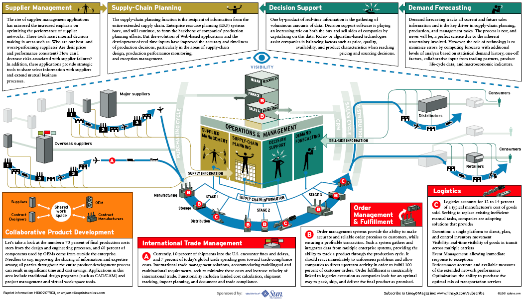 supply chain visibility