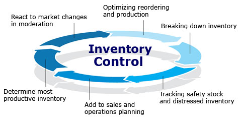 Inventory control